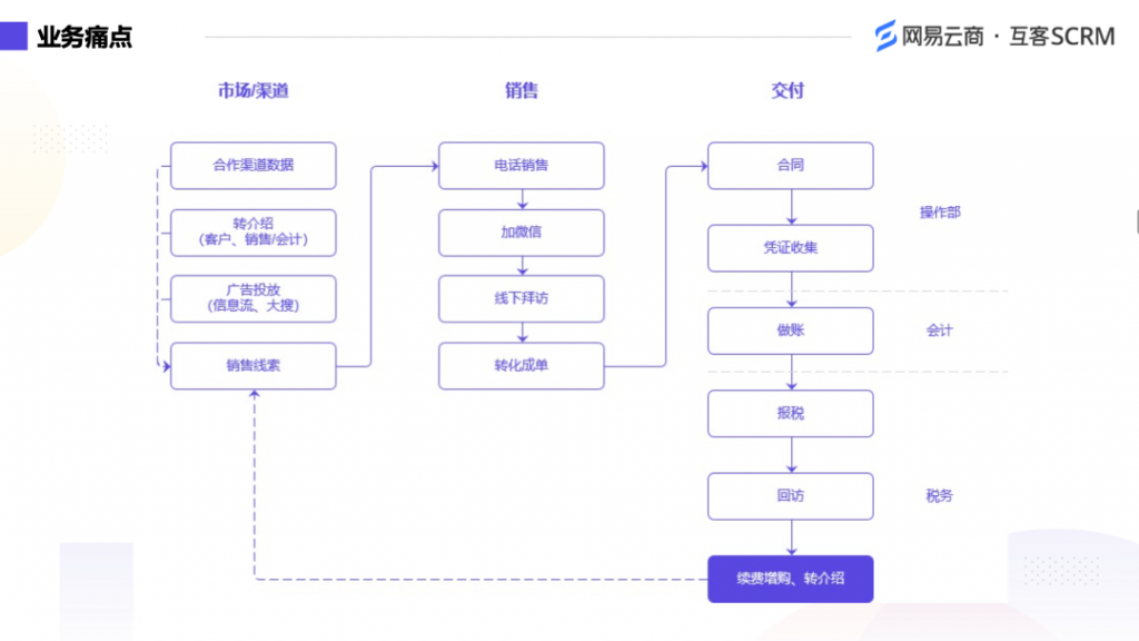 5000字解读，财税行业头部企业的“躺赚密码”