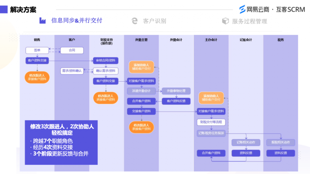 5000字解读，财税行业头部企业的“躺赚密码”