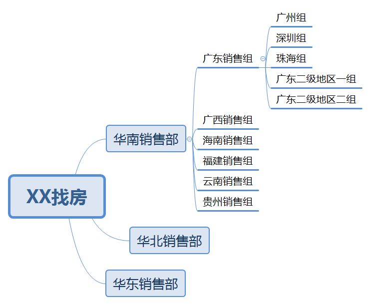 如何用网易互客设置科学合理的组织架构&团队成员