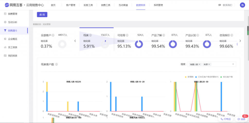 销售提效第一步：对客户进行有效分层