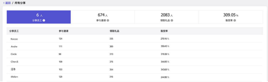 高起点培优：围绕ROI，如何玩转“获客-转化-裂变”